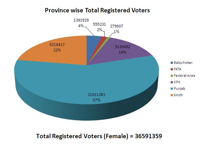 Province Wise Total Registered Voters (Female) Province Wise Total Registered Voters (Female)