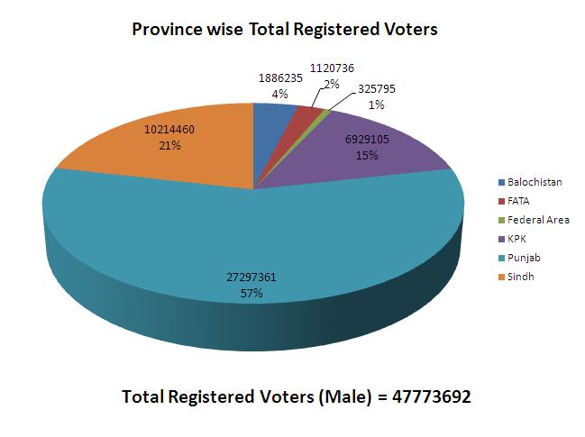 Province Wise Total Registered Voters (Male) Province Wise Total Registered Voters (Male)