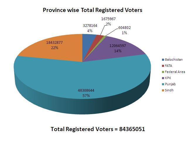 Province Wise Total Registered Voters Province Wise Total Registered Voters
